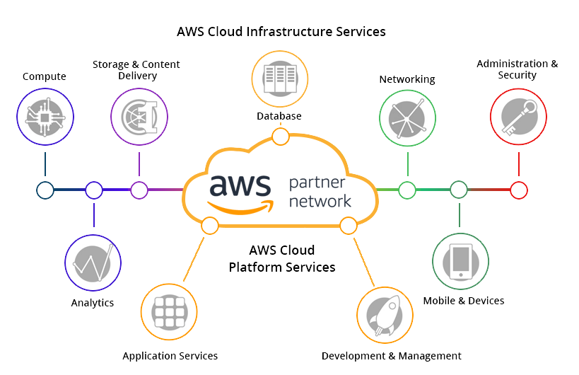 Provider and Consultant AWS, GCP, Azure and Openshift.